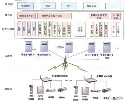 面向行業應用的物聯網終端接入技術研究-拓步ERP|ERP系統|ERP軟件|免費ERP系統軟件|免費進銷存軟件|生產管理軟件|文檔管理軟件|倉庫管理軟件|免費下載-深圳拓步軟件公司